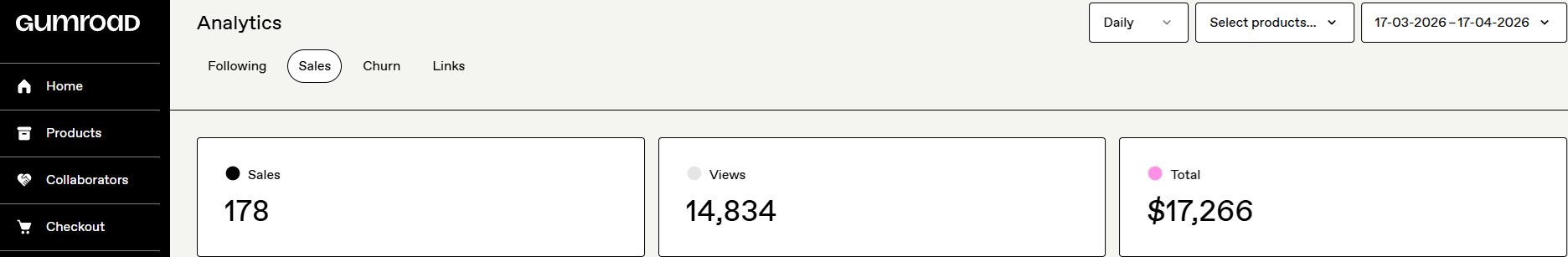 Fabricated Gumroad Analytics dashboard showing 178 sales, 14,834 views, $17,266 total