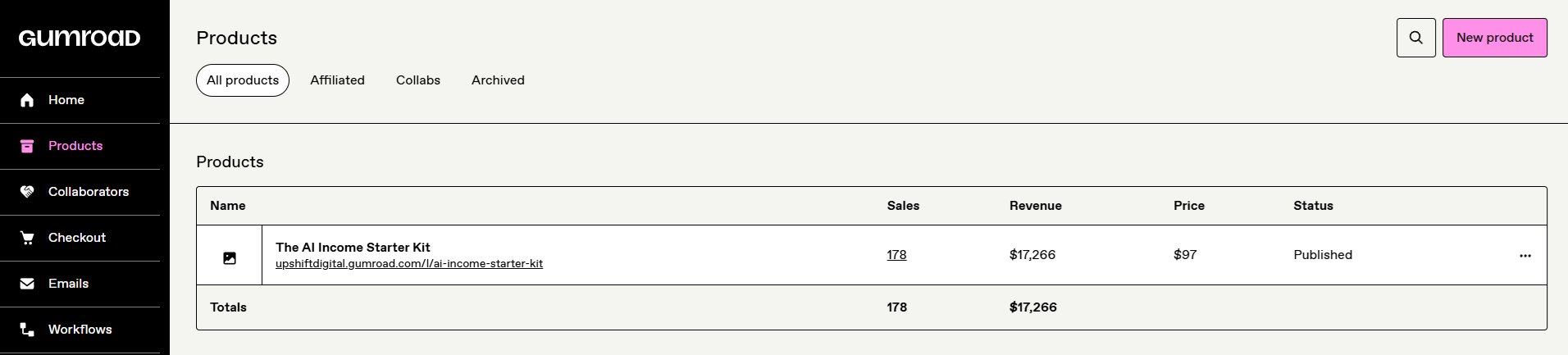 Fabricated Gumroad product list row showing The AI Income Starter Kit with 178 sales and $17,266 revenue
